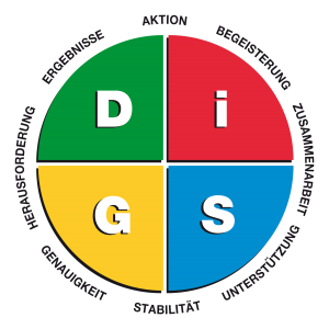 Everything DiSG® – das Modell
